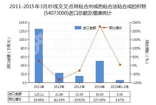 2011-2015年3月紗線交叉點用粘合劑或熱粘合法粘合成的織物(54073000)進口總額及增速統(tǒng)計